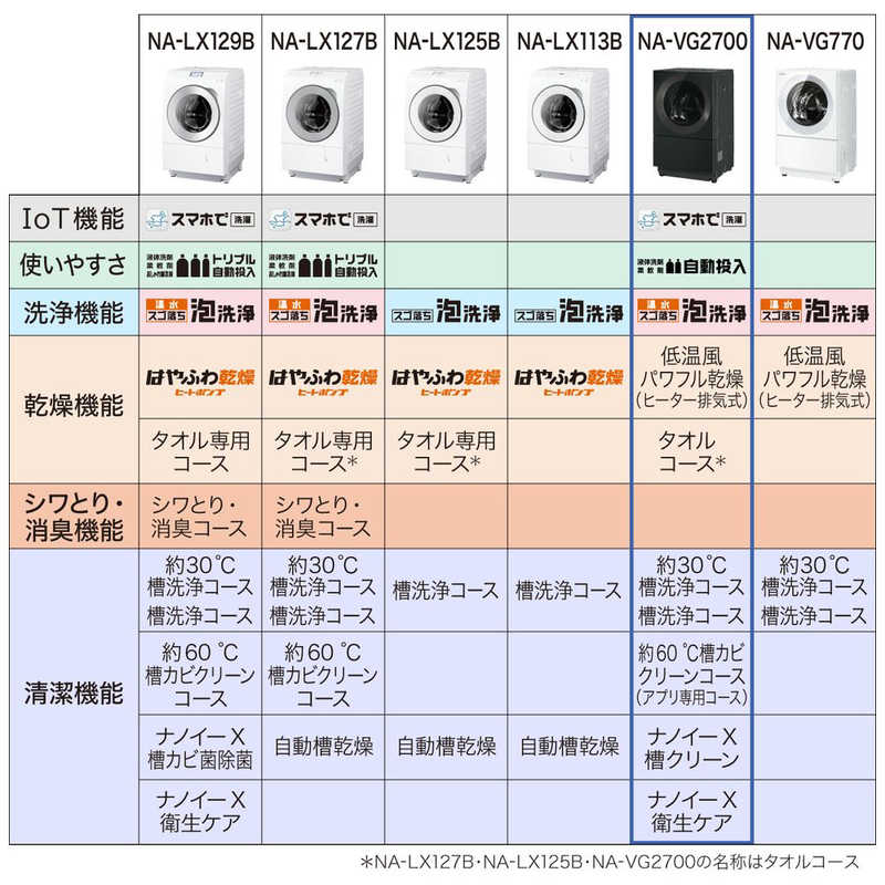 パナソニック Panasonic ドラム式洗濯乾燥機 Cuble(キューブル) 洗濯10.0kg 乾燥5.0kg ヒーター乾燥(排気タイプ) (左開き)  NA-VG2700L-S フロストステンレス の通販 | カテゴリ：洗濯機・生活家電 | パナソニック Panasonic | パナソニック  家電通販のコジマネット - 全品 ...