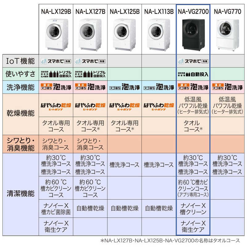 パナソニック　Panasonic パナソニック　Panasonic ドラム式洗濯乾燥機 Cuble キューブル 洗濯10.0kg 乾燥5.0kg ヒーター乾燥(排気タイプ) (左開き) 温水洗浄 NA-VG2700L-S フロストステンレス NA-VG2700L-S フロストステンレス