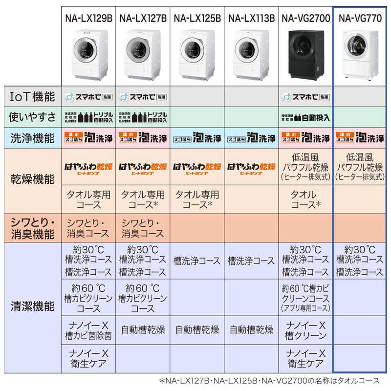 パナソニック　Panasonic パナソニック　Panasonic ドラム式洗濯乾燥機 Cuble キューブル 洗濯7.0kg 乾燥3.5kg ヒーター乾燥(排気タイプ) (左開き) 温水洗浄 NA-VG770L-H シルバーグレー NA-VG770L-H シルバーグレー