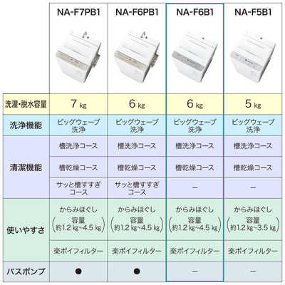 パナソニック Panasonic 全自動洗濯機 Fシリーズ 洗濯6.0kg NA-F6B1-H 