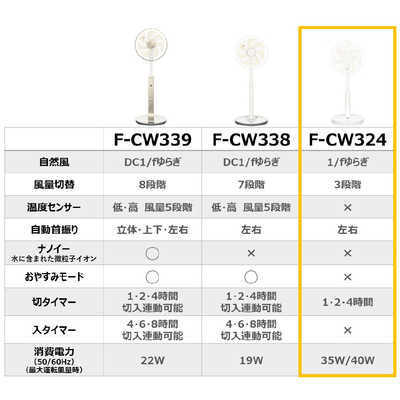 パナソニック　Panasonic リビング扇風機 ホワイト (リモコン付き) F-CW324-W
