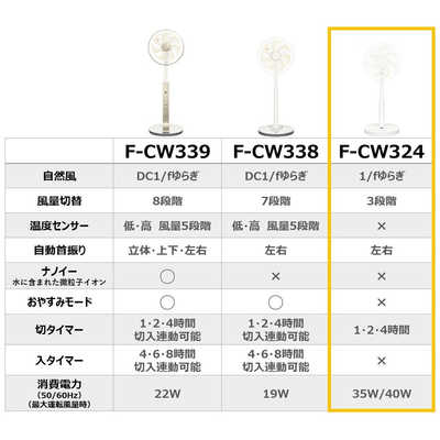 パナソニック　Panasonic リビング扇風機 ホワイト (リモコン付き) F-CW324-W