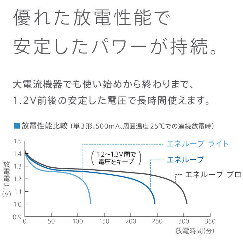 パナソニック　Panasonic パナソニック　Panasonic 単3形ニッケル水素電池 / エネループ スタンダードモデル 4本パック BK-3MCDK/4H BK-3MCDK/4H