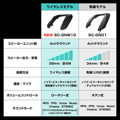 パナソニック Panasonic ゲーミングネックスピーカー[USB-C /両 パナソニック Panasonic ゲーミングネックスピーカー[USB-C /両