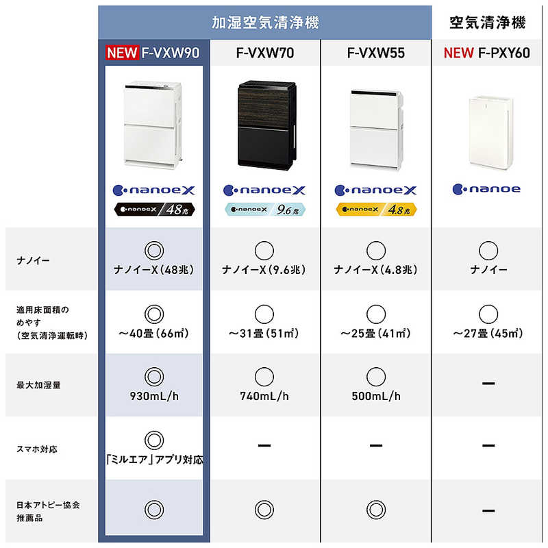 パナソニック　Panasonic パナソニック　Panasonic 加湿空気清浄機 ナノイーX48兆 空気清浄:40畳まで 加湿(最大):24畳まで PM2.5対応 ホワイト F-VXW90-W F-VXW90-W