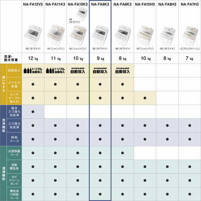 パナソニック Panasonic 全自動洗濯機 FAシリーズ ホワイト 洗濯9.0 
