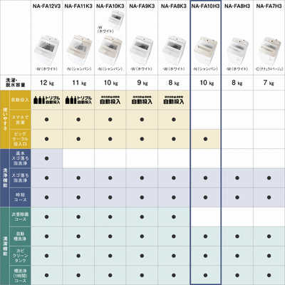 パナソニック Panasonic 全自動洗濯機 FAシリーズ シャンパン 洗濯