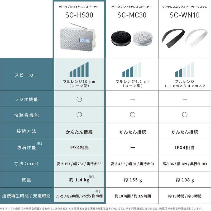 パナソニック　Panasonic パナソニック　Panasonic ポータブルワイヤレススピーカー ［Bluetooth対応］ ホワイト SC-HS30-W SC-HS30-W
