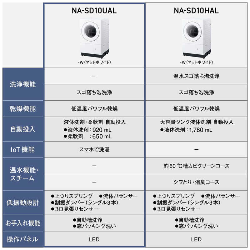 パナソニック　Panasonic パナソニック　Panasonic ドラム式洗濯乾燥機 SDシリーズ Iot機能スマホで洗濯 洗濯10.0kg 乾燥5.0kg ヒーター乾燥(排気タイプ) (左開き) マットホワイト NA-SD10UAL-W NA-SD10UAL-W