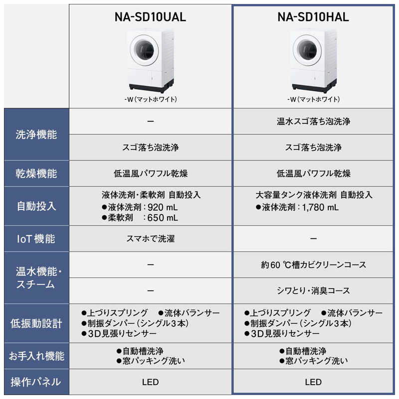 パナソニック　Panasonic パナソニック　Panasonic ドラム式洗濯乾燥機 SDシリーズ 温水スゴ落ち泡洗浄 洗濯10.0kg 乾燥5.0kg ヒーター乾燥(排気タイプ) (左開き) マットホワイト NA-SD10HAL-W NA-SD10HAL-W