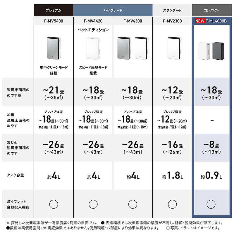 パナソニック　Panasonic パナソニック　Panasonic 次亜塩素酸 空間除菌脱臭機 ジアイーノ 空気清浄:18畳まで ホワイト F-ML4000B-W F-ML4000B-W