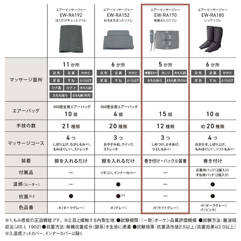 パナソニック　Panasonic パナソニック　Panasonic エアーマッサージャー 骨盤おしりリフレ 骨盤リフレ ライトグレー EW-RA170-H EW-RA170-H