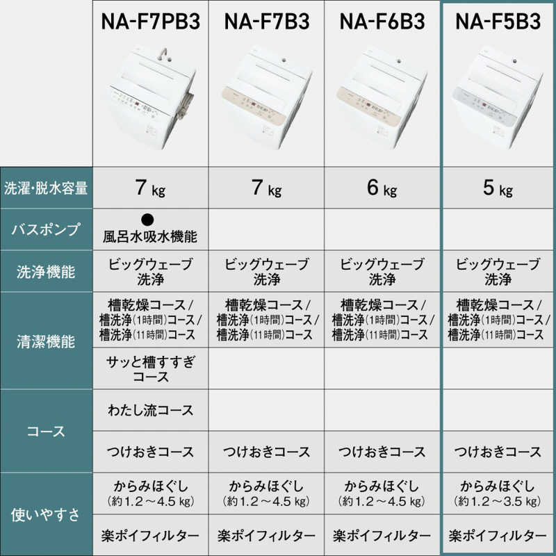 パナソニック　Panasonic パナソニック　Panasonic 全自動洗濯機 Fシリーズ 洗濯5.0kg ライトグレー NA-F5B3-H NA-F5B3-H