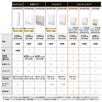 パナソニック Panasonic セラミックファンヒーター 1150W 防滴仕様 切
