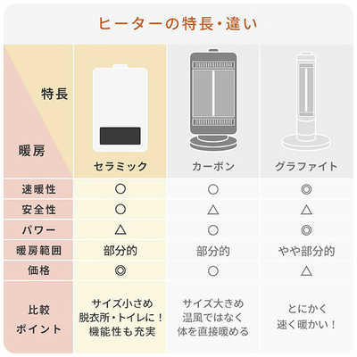 ヤマゼン DSF-VN123 Amazon.co.jp : [山善] セラミックファンヒーター 大風量 1200W