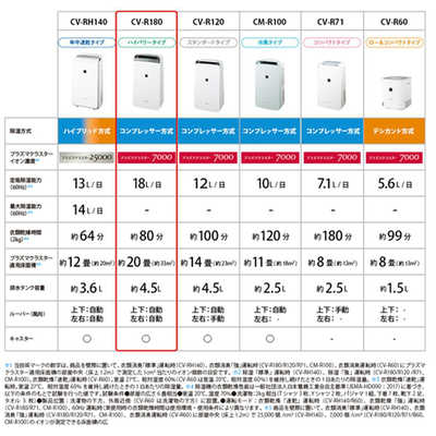 シャープ SHARP 衣類乾燥除湿機 コンプレッサー方式 木造23畳まで 鉄筋