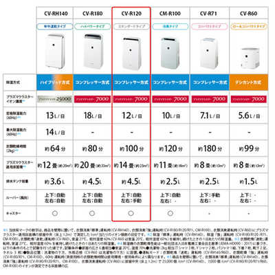 シャープ SHARP 衣類乾燥除湿機 コンプレッサー方式 木造15畳まで 鉄筋