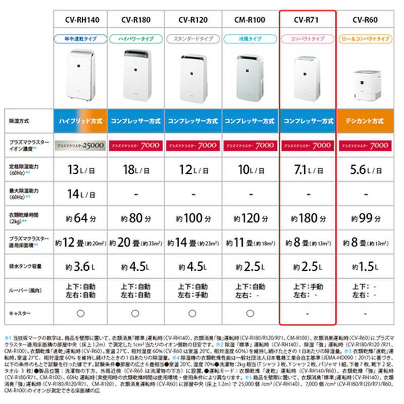 シャープ　SHARP シャープ　SHARP 衣類乾燥除湿機 コンプレッサー方式 木造9畳まで 鉄筋18畳まで CV-R71-W ホワイト系 CV-R71-W ホワイト系