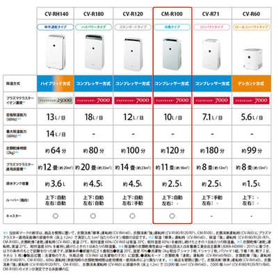 SHARP シャープ 除湿機 13畳〰️ 美品！ SHARP シャープ 衣類乾燥除湿機 【コンプレッサー方式/9.0L