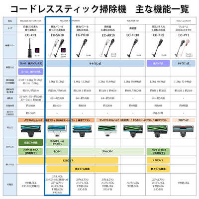 SHARP充電式掃除機ブラック系　EC-SR10-B 楽天市場】シャープ 掃除機 サイクロン式クリーナー RACTIVE Air