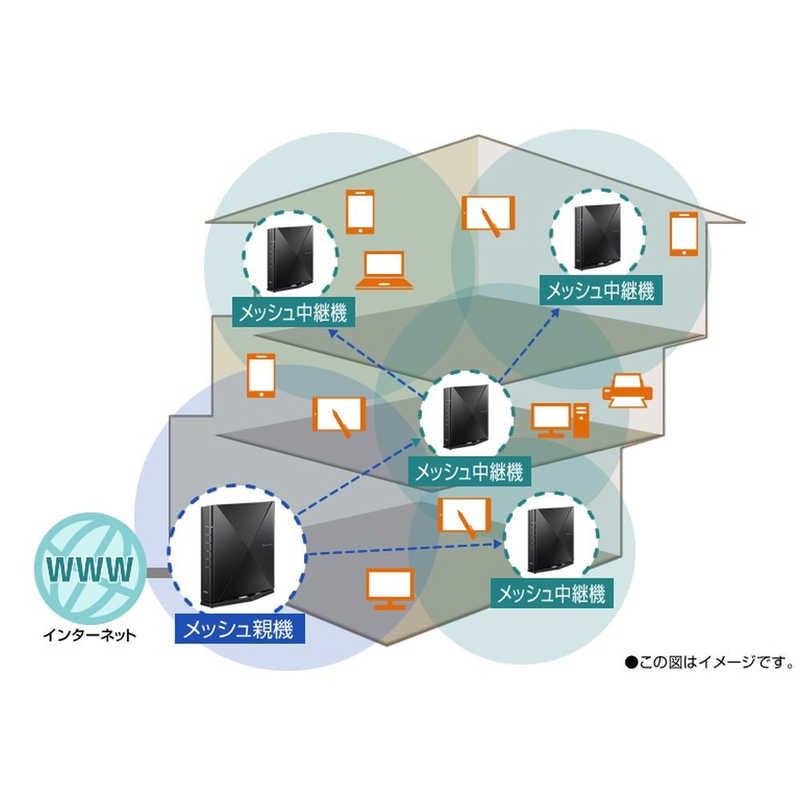 広い家はメッシュWi-Fiも検討