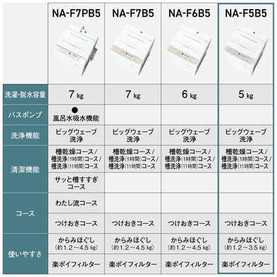 パナソニック Panasonic 全自動洗濯機 洗濯5.0kg Fシリーズ ライト