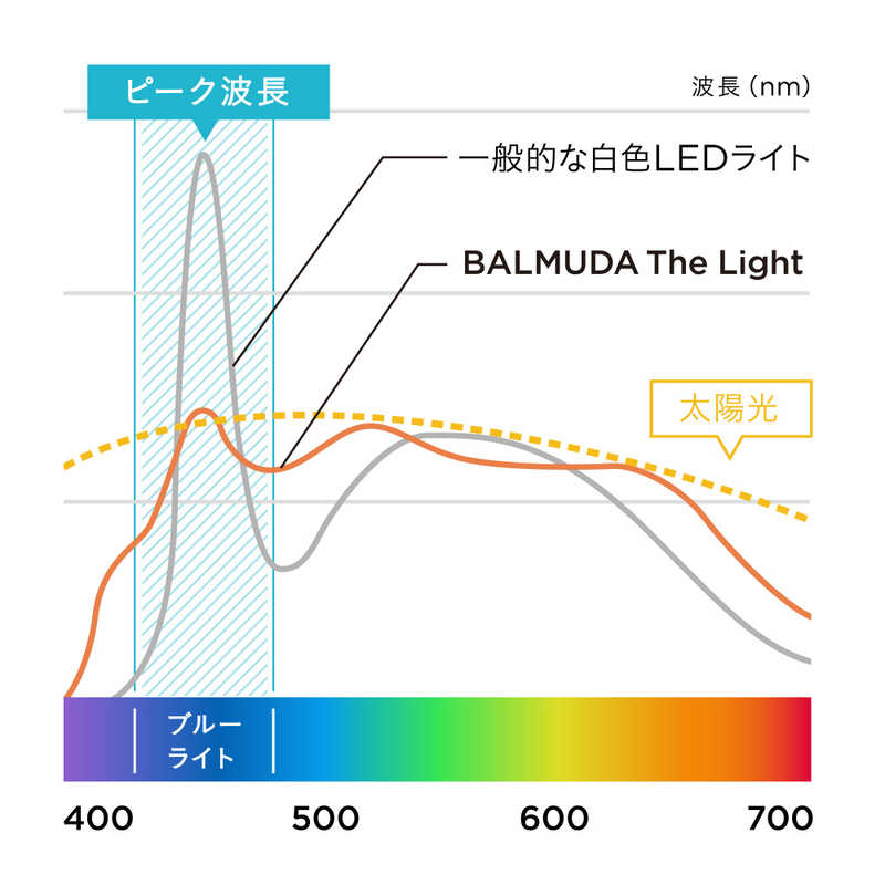 バルミューダ　BALMUDA バルミューダ　BALMUDA 太陽光LEDデスクライト BALMUDA The Light(バルミューダ ザ・ライト) ブラック［LED /昼白色］ L03A-BK L03A-BK