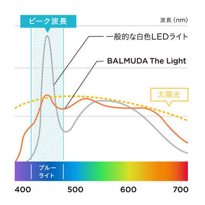 バルミューダ BALMUDA 太陽光LEDデスクライト BALMUDA The Light