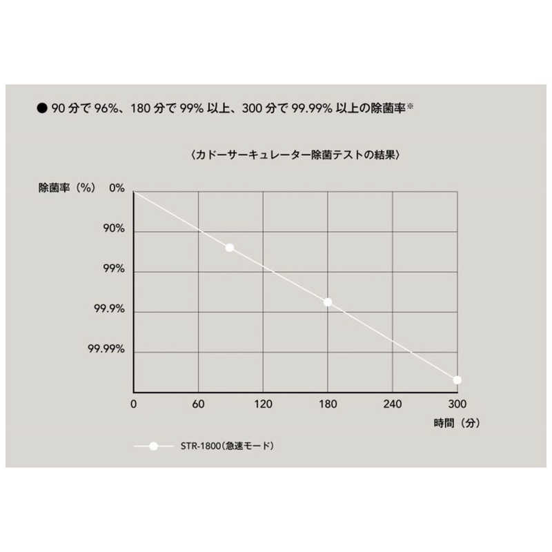 カドー カドー DC除菌サーキュレーター扇風機 クールグレー  (DCモーター搭載 /リモコン付き) STR-1800F-CG STR-1800F-CG