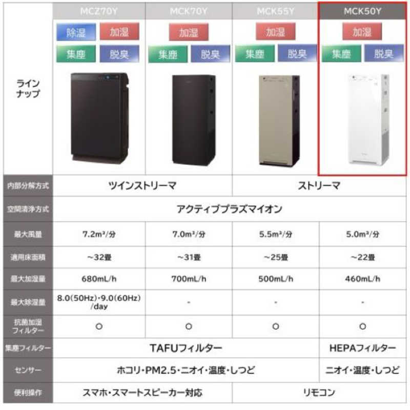 ダイキン　DAIKIN ダイキン　DAIKIN 加湿空気清浄機 空気清浄:22畳まで 加湿(最大): 13畳まで PM2.5対応 ホワイト MCK50Y-W MCK50Y-W