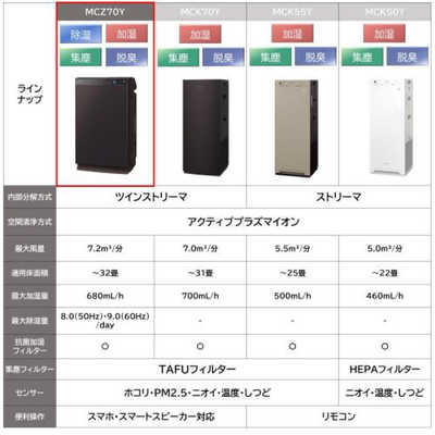 ダイキン DAIKIN 除加湿空気清浄機 ストリーマ空気清浄機 適用畳数:32