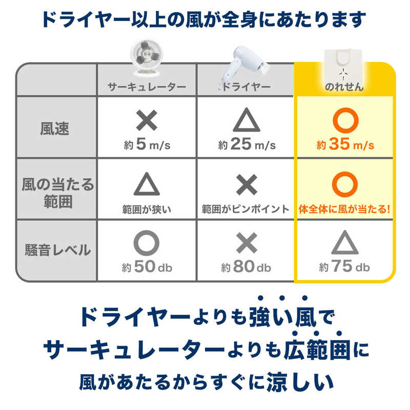 サンコー サンコー お風呂あがり全身爽快乗れる扇風機「のれせん」 GDYFANH GDYFANH