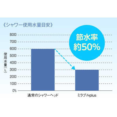 ミラブル ミラブルプラス・ケア特別セット ［マイクロバブル機能
