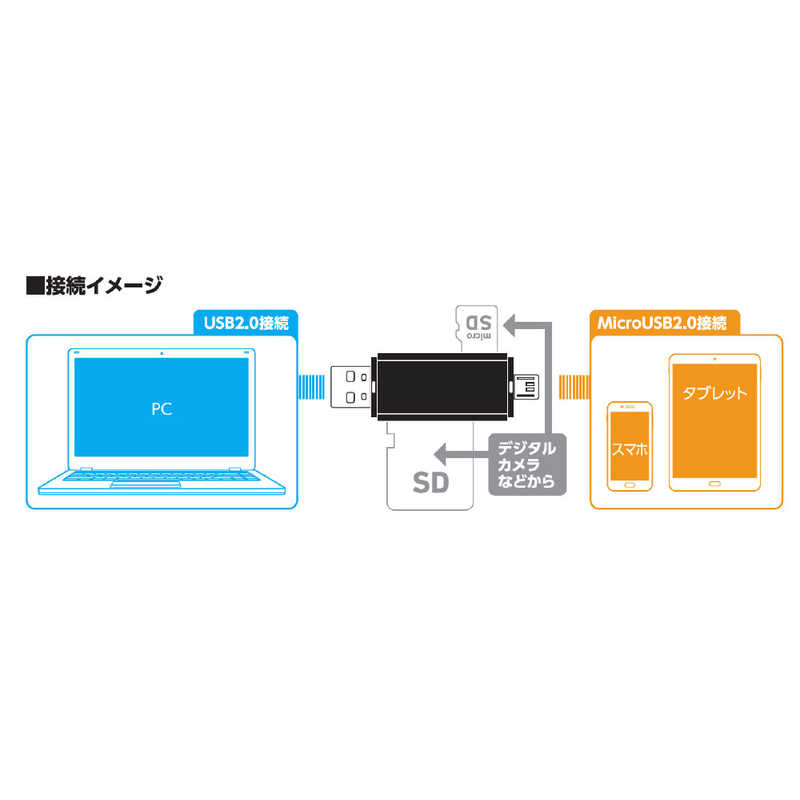 ハマケンワークス ハマケンワークス カードリーダー USB2.0+MicroUSB対応 HWC-200BK HWC-200BK