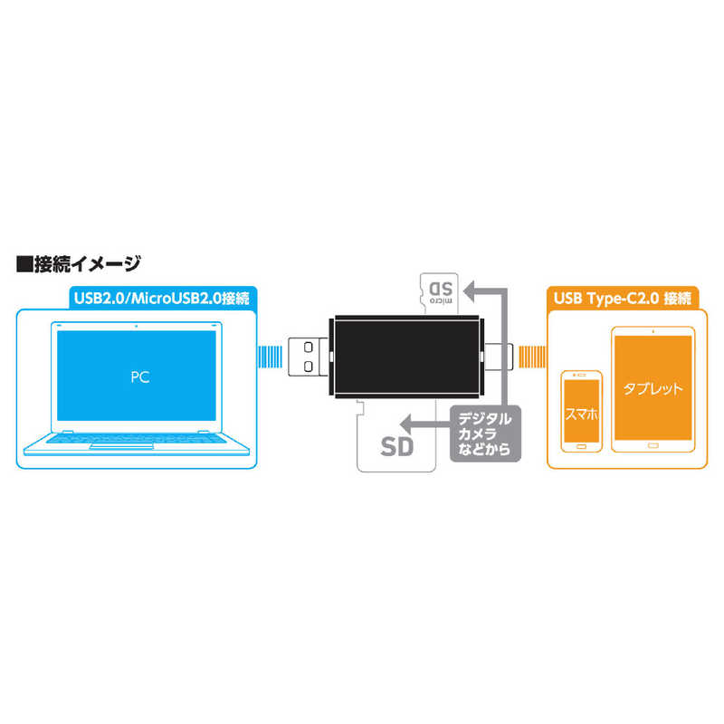 ハマケンワークス ハマケンワークス カードリーダー USB2.0/microUSB+Type-C対応 HWC-201BK HWC-201BK