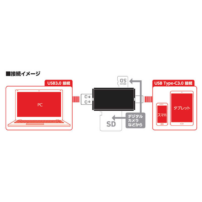 ハマケンワークス ハマケンワークス USB3.0+Type-C対応カードリーダー ハマケンワークス HWC-300BK  HWC-300BK 