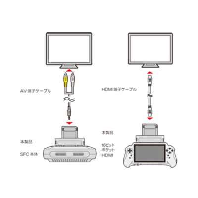 コロンバスサークル GB用拡張コンバーター 16ビットポケットHDMI SFC用