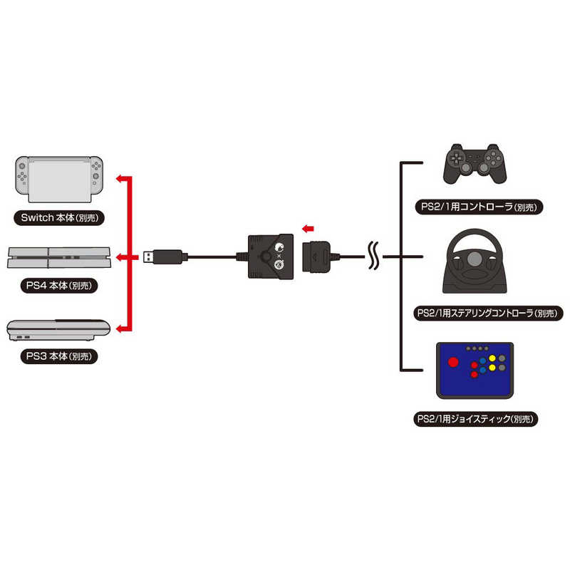 コロンバスサークル コロンバスサークル スーパーコンバーター(PS4/PS3/Switch用)PS2/PS1用コントローラ対応 CC-P4SCV-GR スｰパｰコンバｰタｰPS2/PS1 スｰパｰコンバｰタｰPS2/PS1