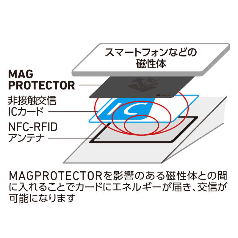 DEFF DEFF スマートフォン用 電波干渉・防磁シート「MAGPROTECTOR」（ICカードの読取エラー防止） DC-MAGPID1 DC-MAGPID1