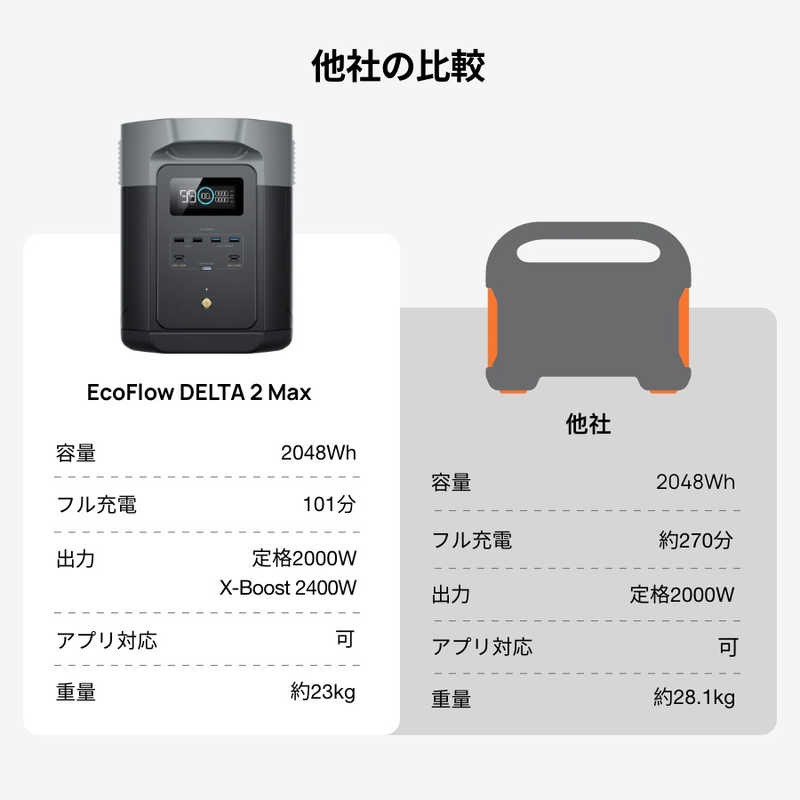 エコフロー エコフロー EcoFlow ポータブル電源 DELTA 2 Max [2048Wh /15出力 /ソーラーパネル(別売)]  EFDELTA2MAX-JP EFDELTA2MAX-JP