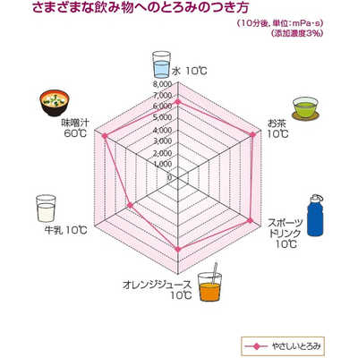 トロミアップ　やさしいとろみ　2kg Amazon.co.jp: 日清オイリオ トロミアップ やさしいとろみ 2kg