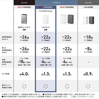 パナソニック Panasonic 次亜塩素酸 空間除菌脱臭機 ジアイーノ ペット