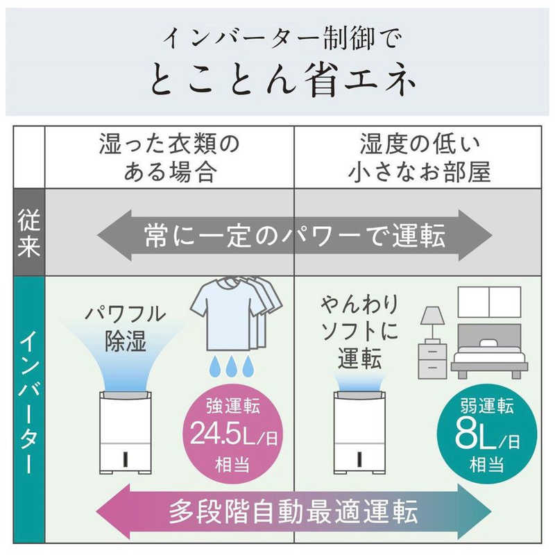 三菱　MITSUBISHI 三菱　MITSUBISHI 【アウトレット】除湿機 ズバ乾 サラリPro コンプレッサー方式 木造31畳まで 鉄筋62畳まで MJ-PV250VX-W MJ-PV250VX-W