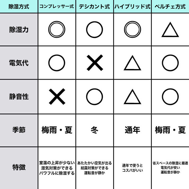 三菱　MITSUBISHI 三菱　MITSUBISHI 【アウトレット】衣類乾燥除湿機 サラリ コンプレッサー方式 15～30畳目安 部屋干しおまかせムーブアイ タンク容量3.0L ホワイト MJ-M120WX-W MJ-M120WX-W
