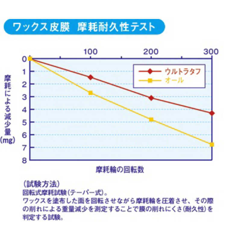 リンレイ リンレイ ウルトラタフコート 500ml  