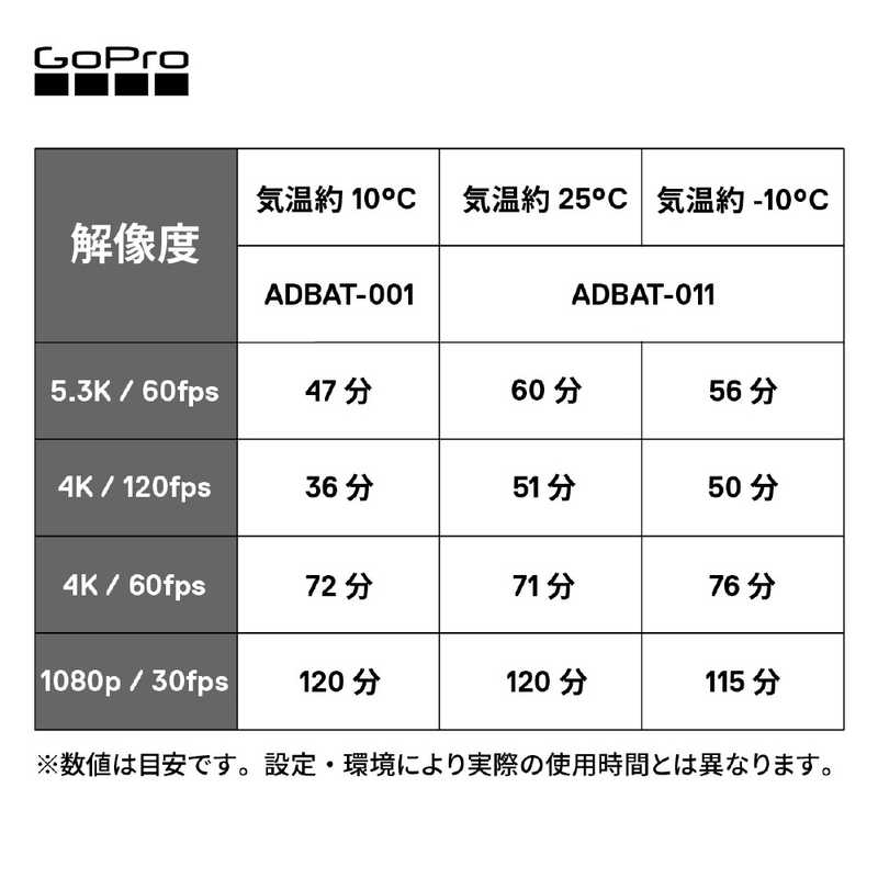 ゴープロ GOPRO ゴープロ GOPRO 【GoPro】デュアルバッテリーチャージャー+Enduroバッテリー2個セット ADDBD-211-AS ADDBD-211-AS
