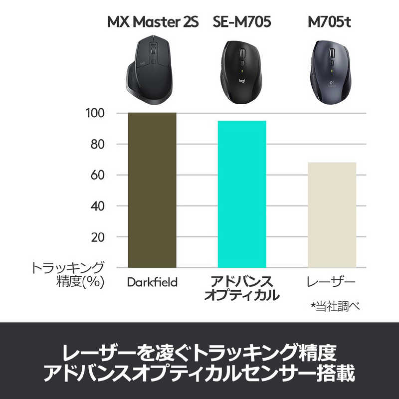 ロジクール ロジクール ワイヤレス光学式マウス USB･Mac Win･7ボタン Marathon Mouse M705m M705m