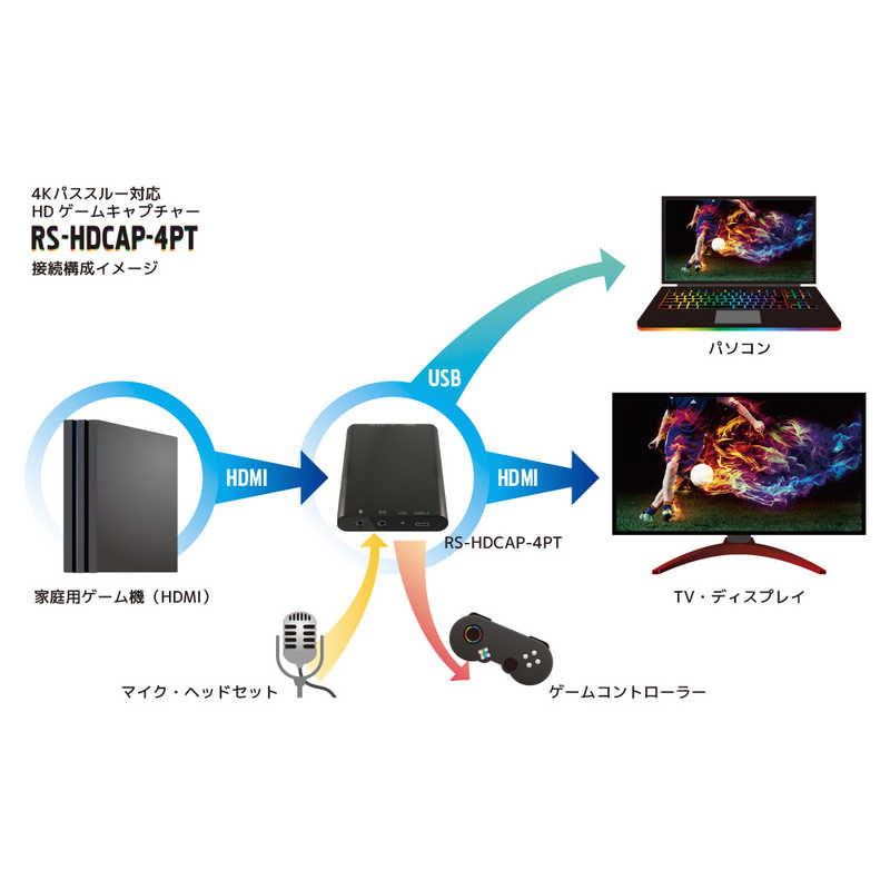 ラトックシステム ラトックシステム 4Kパススルー対応 HDゲームキャプチャー RS-HDCAP-4PT RS-HDCAP-4PT