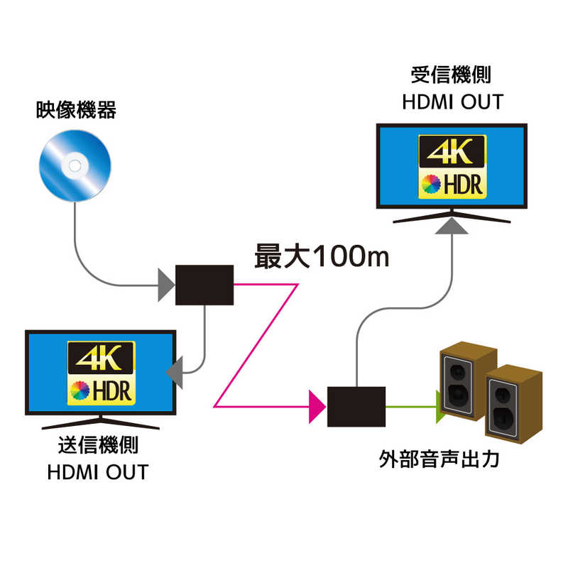 ラトックシステム ラトックシステム 4K60Hz対応 HDMI延長器(100m) RS-HDEX100-4K RS-HDEX100-4K