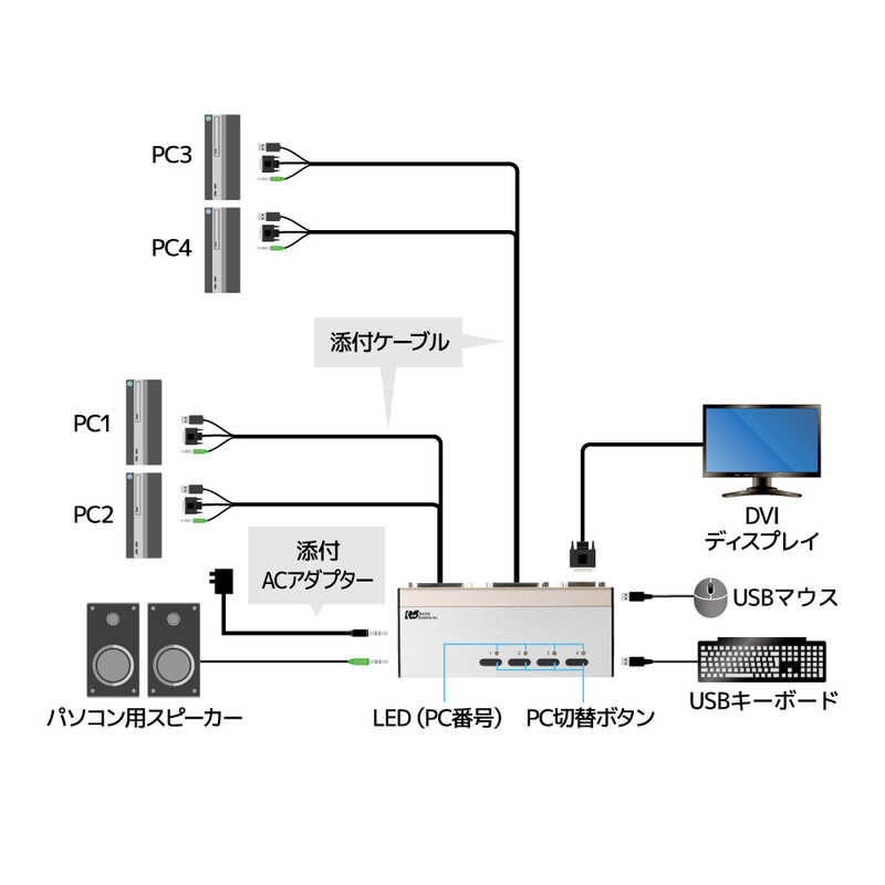 ラトックシステム ラトックシステム DVIパソコン切替器(4台用) [4入力 /1出力] RS-430UDA RS-430UDA